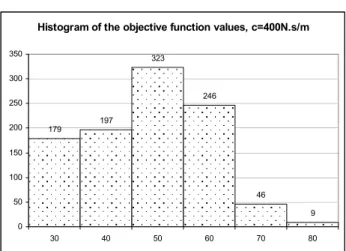 Figure 9: Histogram of the objective function values, c=400N.s/m. 