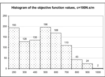 Figure 11: Histogram of the objective function values, c=100N.s/m. 