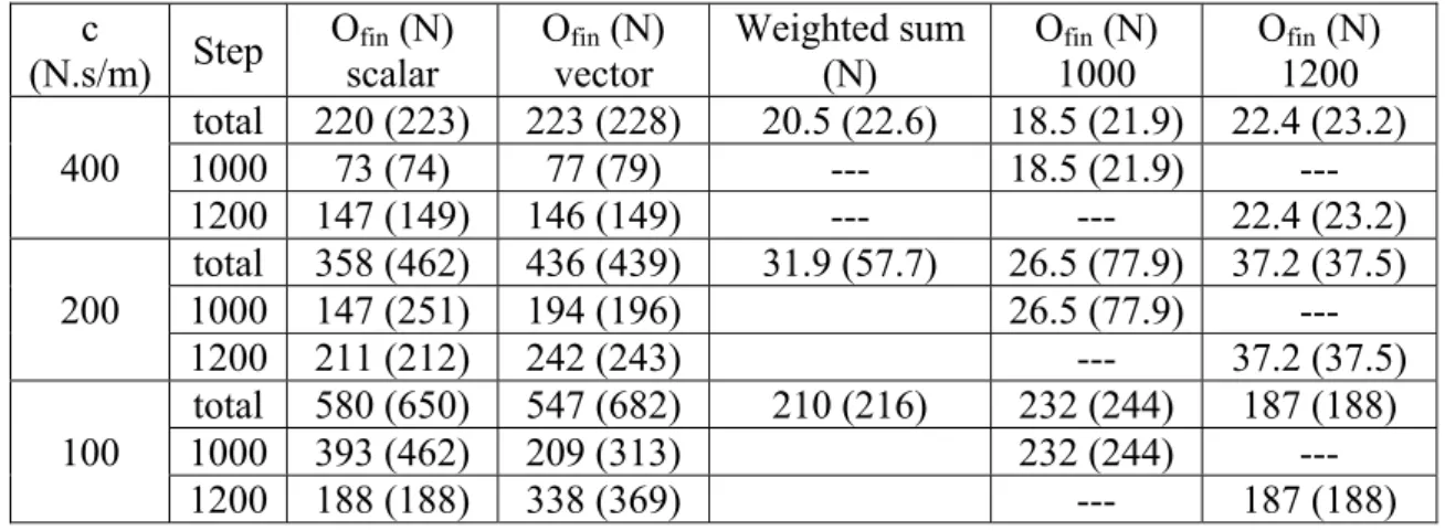 Table 5: Summary of the optimization results of the load case (ii). 