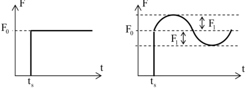 Figure 2: Schematic representation of load cases (i) and (iii). 