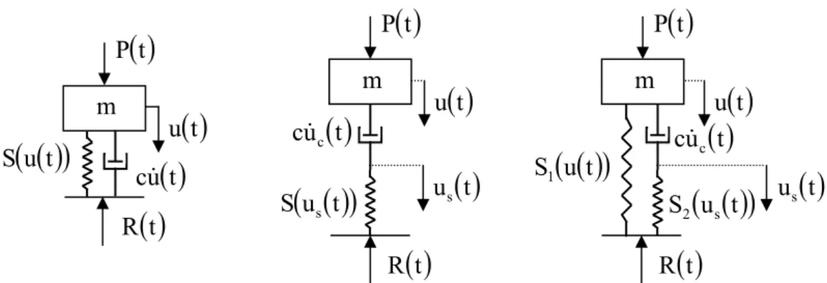 Figure 3: Schematic representation of the isolator in form of Voigt, Maxwell and  standard material model