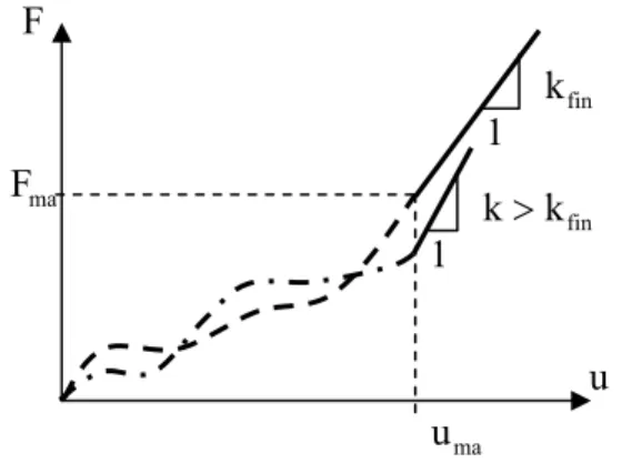 Figure 4: Two possible designs of the non-linear spring: fixed (full) and variable  (dashed) parts of the static curve