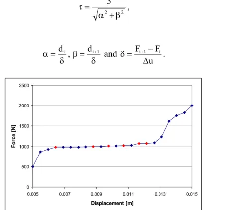 Figure 5: A possible choice of random forces. Red points identify the initial point of  each interval where monotonicity conditions are not satisfied