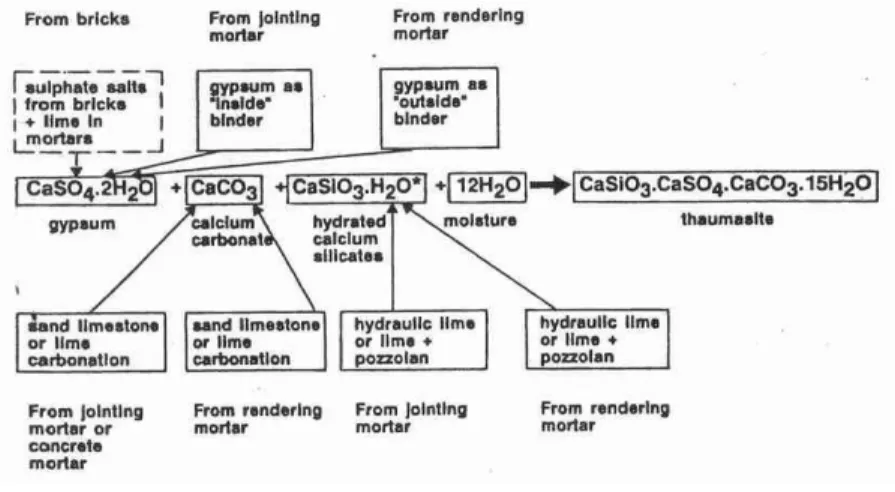 Fig. 3.2 - Possíveis interacções entre elementos da construção para formação de taumasite [133] 