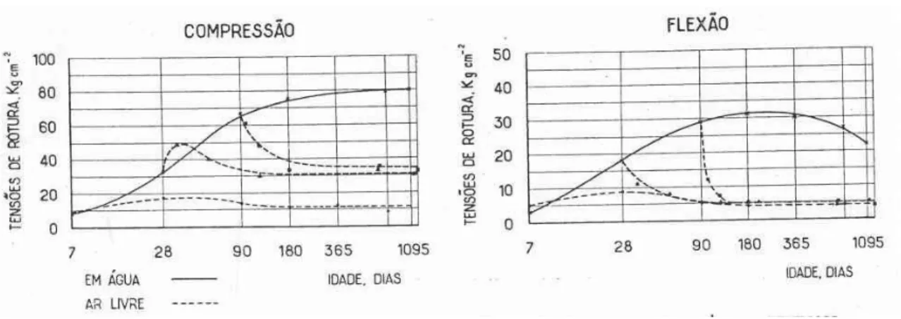 Fig. 4.1 - Influência da cura nas tensões de rotura de uma argamassas de cal aérea e pozolana [592] 