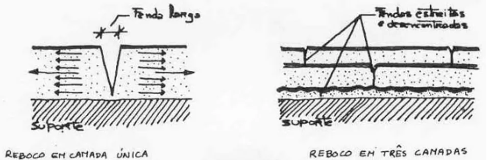 Fig. 1.2 - Retracção em rebocos constituídos por uma única ou por três camadas [220] 