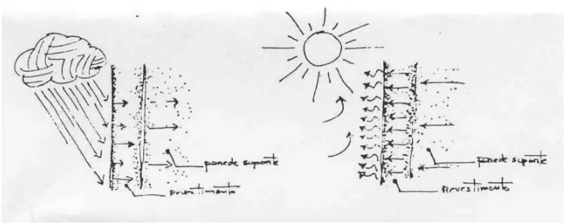 Fig. 1.3 - Ciclos de humedecimento e de secagem em paredes rebocadas [220] 