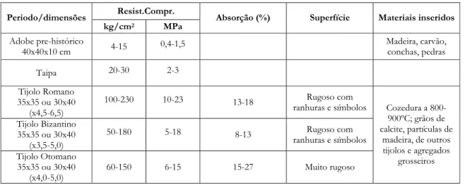 Fig. 1.4 - Metodologia para o desenvolvimento de argamassas para conservação [499]  