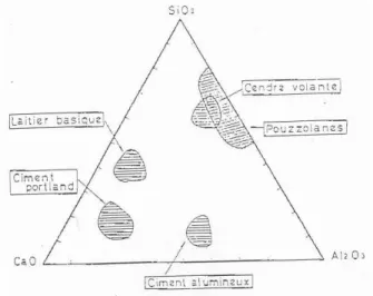 Fig. 2.1 - Teores em CaO, SiO 2  e Al 2 O 3  de pozolanas, cinzas volantes, escórias de alto forno e cimentos  Portland e aluminoso [249] 