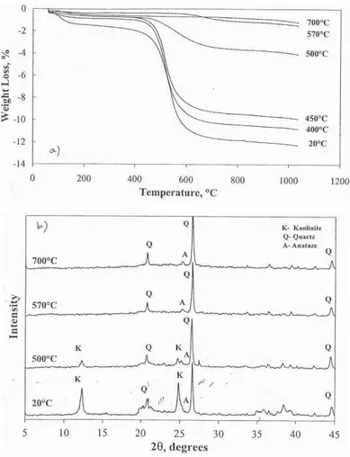 Fig. 2.4 - Análises por (a) TG e por (b) XRD a caulino cru e sujeito a cozedura a diferentes temperaturas  (5 h) [581] 