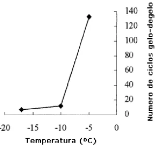 Figura 1.5 - Durabilidade do betão em relação à temperatura mais baixa nos ciclos gelo degelo [7] 