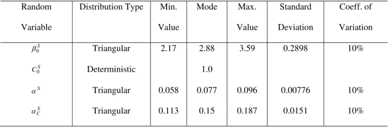 Table 1 Descriptors of random variables for reliability and condition indices of slab  Random 