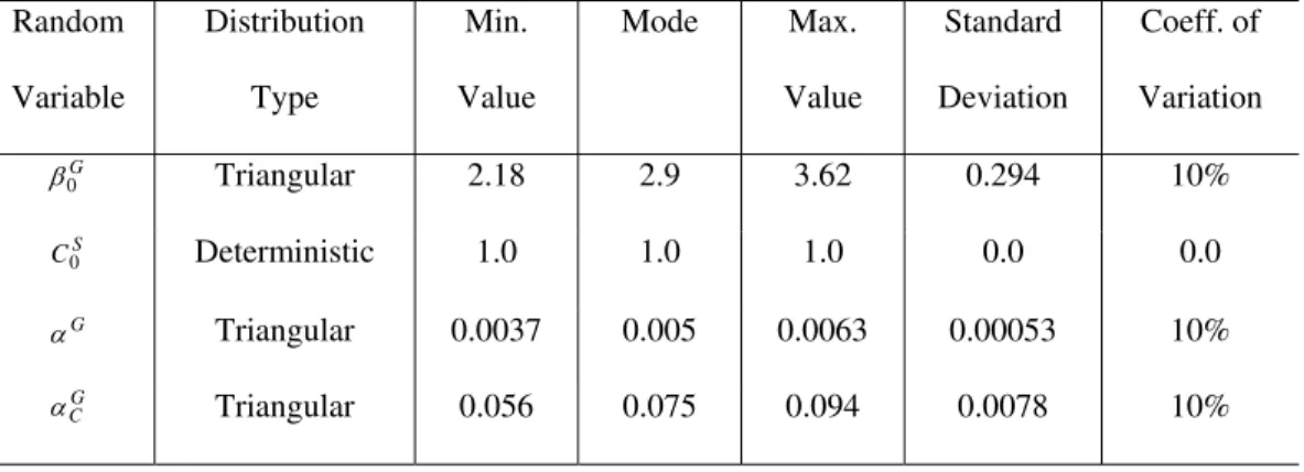 Table 2 Descriptors of random variables for reliability and condition indices of girder  Random  Variable  Distribution Type  Min