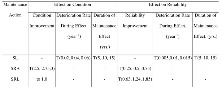 Table 4 Effect of maintenance action on condition index and reliability index of slab  Maintenance 