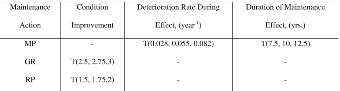 Table 6 Effect of maintenance action on condition index of girder  Maintenance 