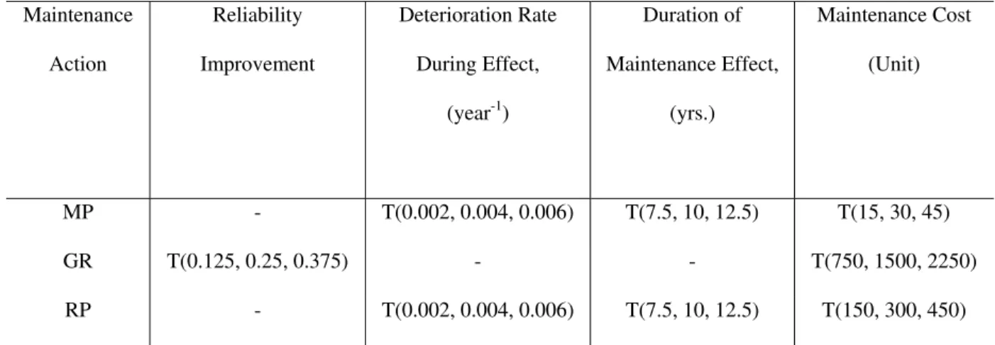 Table 7 Cost and effect of maintenance action on reliability index of girder   Maintenance  Action  Reliability  Improvement  Deterioration Rate  During Effect,  (year -1 )  Duration of  Maintenance Effect, (yrs.)  Maintenance Cost (Unit)  MP  -  T(0.002, 