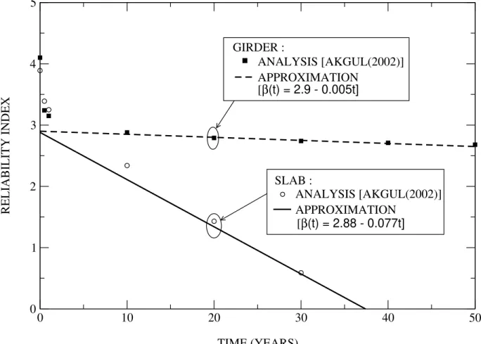 Figure 1 Reliability index profile for slab and girder without maintenance 