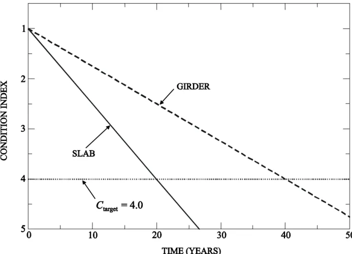 Figure 2  Condition index profile for slab and girder without maintenance 