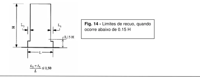 Fig. 14 - Limites de recuo, quando  ocorre abaixo de 0.15 H 