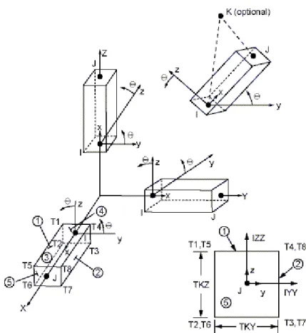 Figura 6.1 - Geometria do elemento BEAM4 