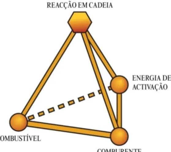 Figura 1.1 - Tetraedro do fogo [1] 