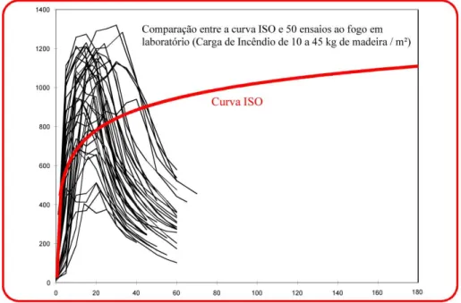 Figura 3.1 - Curva ISO Vs 50 ensaios ao fogo [5] 