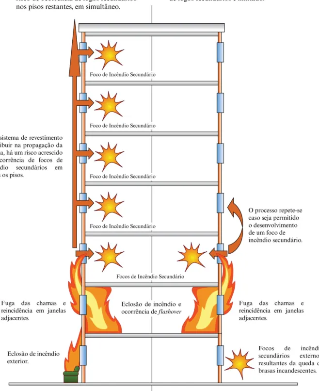 Figura 5.1 - Mecanismo de propagação de Incêndio em fachadas [14] 