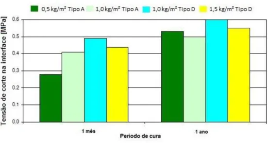 Figura 2.3 - Variação da tensão de corte na interface com o período de cura, adaptado de Plug &amp; 
