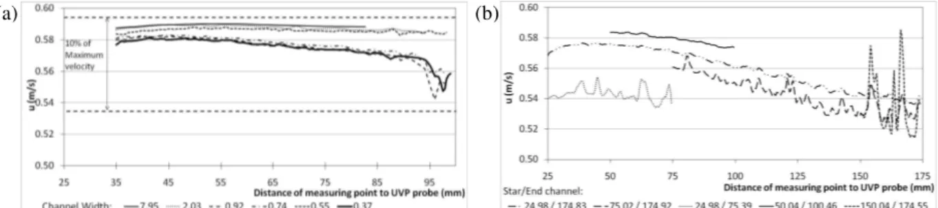 Figure 4. Velocity measurements: (a) for five channel widths; (b) for five combinations of the start and end  channel