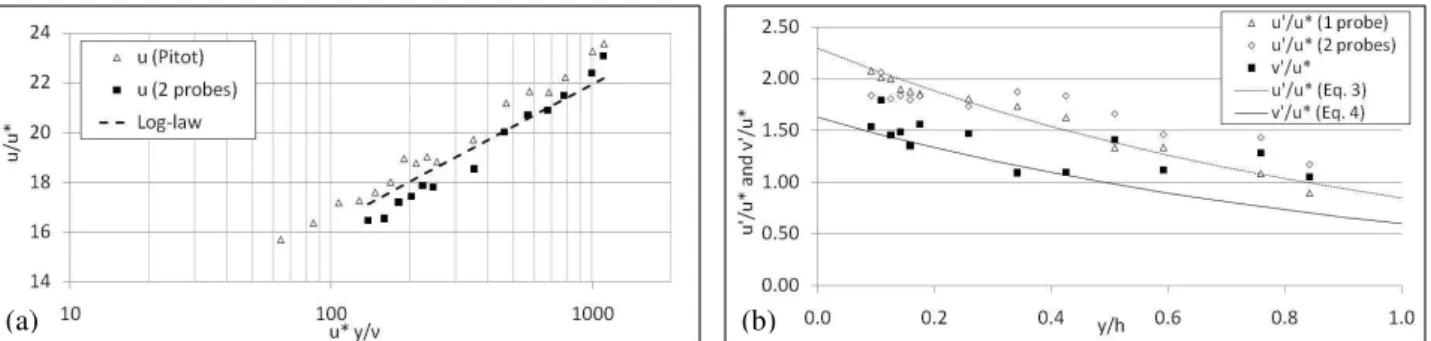 Figure 6. 2D Velocity vertical profile in the middle of the flume (a) and turbulence intensities (b) 