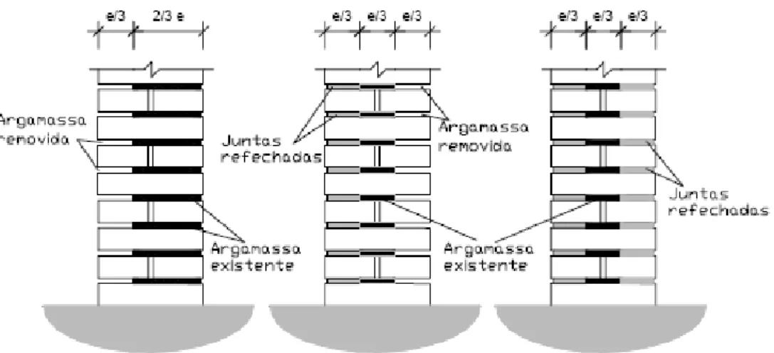 Fig. 2.14 - Esquema ilustrativo do refechamento das juntas em ambas as faces da parede [28]