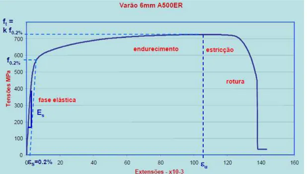 Figura 2.7 - Gráfico tensão deformação para aço EF no ensaio de tração (LÚCIO, 2009) 