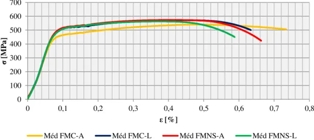 Figura 3.16 - Gráfico tensão deformação média aos 60 dias 010020030040050060070000,10,20,30,40,50,6 0,7 0,8σ [MPa]ε [%] Méd FMNS-LMéd FMNS-AMéd FMC-LMéd FMC-A010020030040050060070000,10,20,30,40,50,60,7 0,8σ [MPa]ε [%] Méd FMC-AMéd FMC-LMéd FMNS-AMéd FMNS-