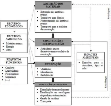 Figura 3.6: Sistema de análise do ciclo de vida de um edifício (Bragança e Mateus, 2006) 