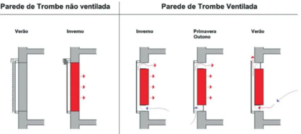 Figura 3.16: Esquema de funcionamento da parede de Trombe ventilada e não ventilada durante as várias  estações (Pinto e Dias, 2015) 