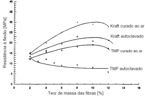 Figura 11 – Influência do teor de massa, do tipo de fibras (kraft e TMP) e do método   de cura (autoclave e ao ar) na resistência à flexão, adaptado de [ 18 ].