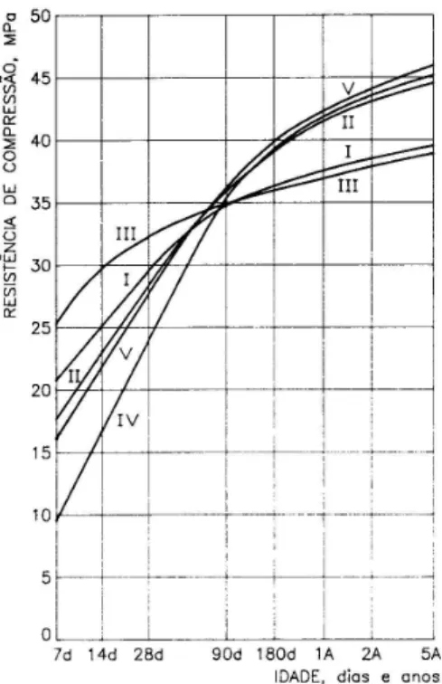 Figura 13 – Influência do tipo de cimento na variação da resistência do betão com a idade [ 23 ]