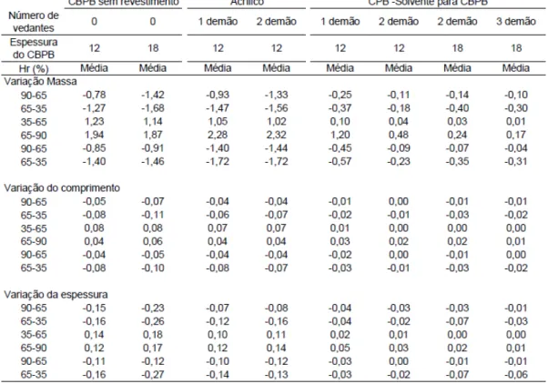 Tabela 6 – A eficiência do número de demãos de revestimento no comportamento do CBPB (máxima  variação média em %), adaptado de [ 27 ]