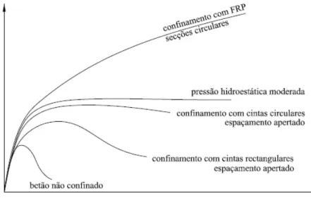 Figura 2.4 – Diagramas tensão-deformação do betão com diferentes tipos de  confinamento [7] 