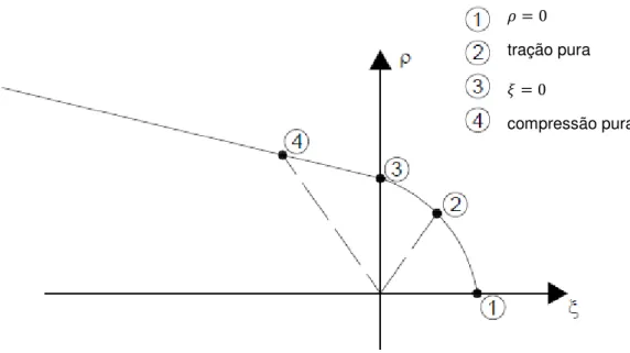 Figura 4.1 - Superfície de cedência definida no plano meridional        tração pura      