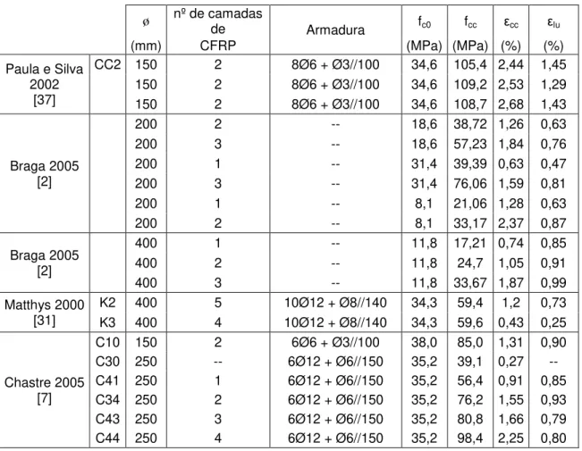 Tabela 4.1 - Valores obtidos nos ensaios experimentais  ø nº de camadas  de  Armadura  f c0 f cc ε cc ε lu (mm)  CFRP  (MPa)  (MPa)  (%)  (%)  Paula e Silva  2002  [37]  CC2  150  2  8Ø6 + Ø3//100  34,6  105,4  2,44  1,45 150 2 8Ø6 + Ø3//100 34,6  109,2  