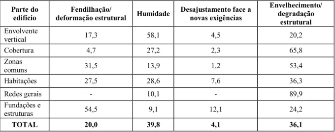 Tabela 2.4 - Relação percentual entre algumas das anomalias em edifícios antigos e as suas causas [45] 