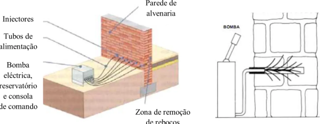 Fig. 2.20 - Representação esquemática da criação de uma barreira de corte-hídrico por injecção [4, 33] 