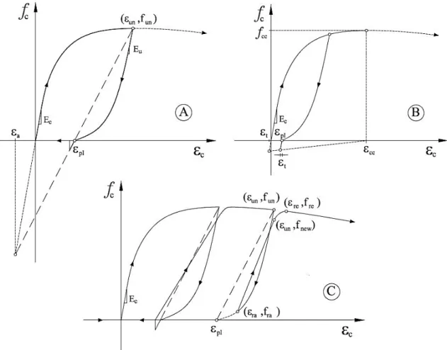 Figura 2.4: Diagrama tensão-extensão para carregamento cíclico em betão confinado [37] 