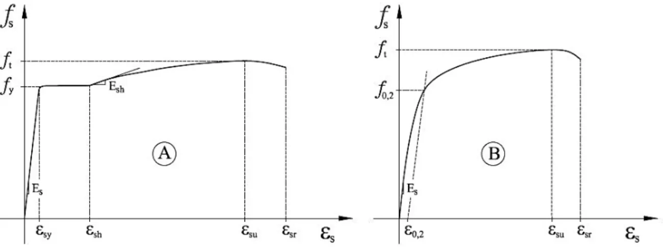 Figura 2.5: Diagramas tensão-extensão dos varões de aço laminados a quente (A) e endurecidos a frio (B) [37] 