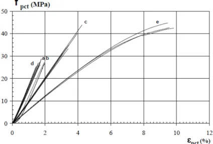 Figura 3.1 - Diagramas tensão-deformação dos ensaios de tracção por flexão dos  provetes de resina e de betão polimérico [26]