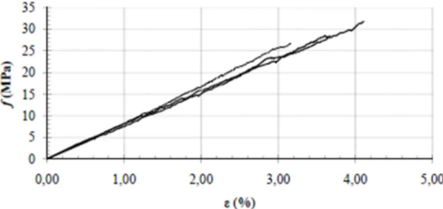 Figura 3.7: Diagrama tensão-deformação de tração da resina S&amp;P 220 quando submetida á flexão [3] 