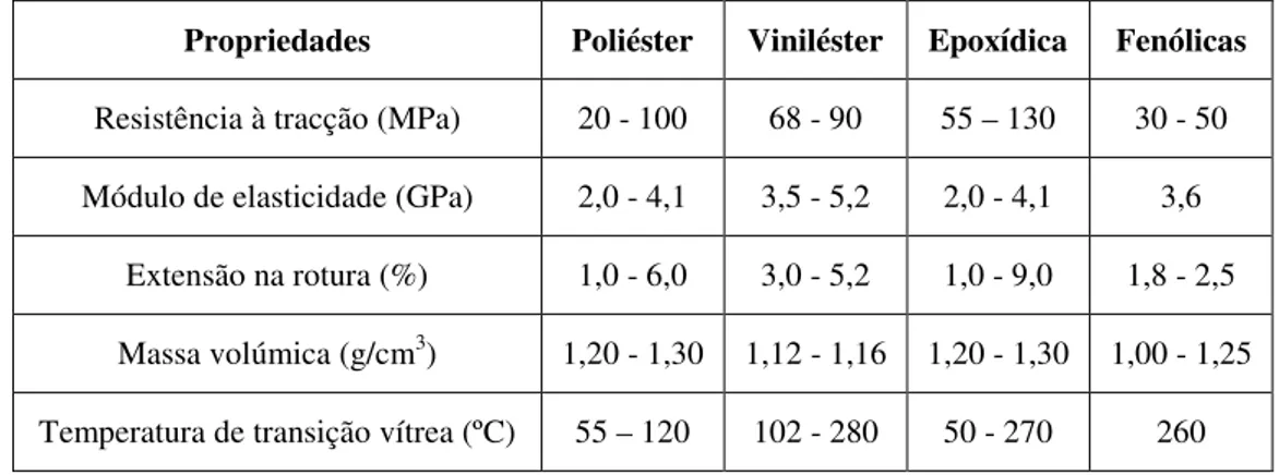 Tabela 2.2 – Propriedades físicas e mecânicas das resinas termoendurecidas (Firmo, 2010) Propriedades Poliéster Viniléster Epoxídica Fenólicas