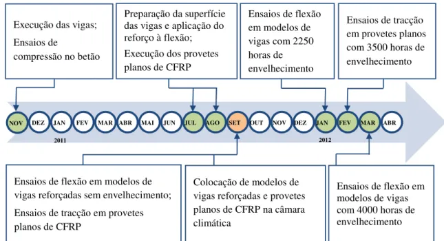 Figura 4.1 – Esquema cronológico do programa de ensaiosExecução das vigas;