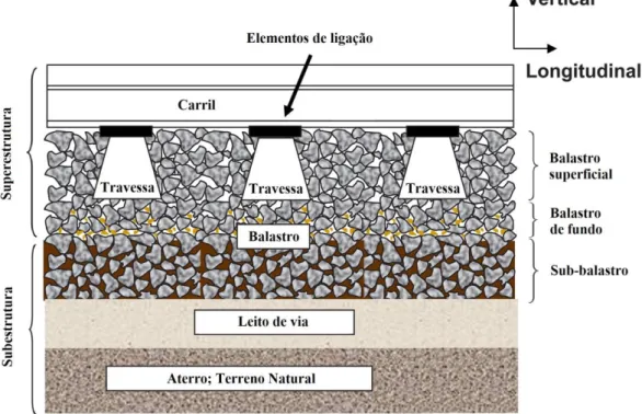 Figura 2.1 – Esquema estrutural da via ferroviária balastrada clássica: perfil longitudinal (adaptado de  Selig e Waters, 1994) 